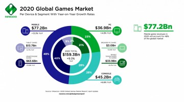 Newzoo_2020_Global_Games_Market_per_Segment